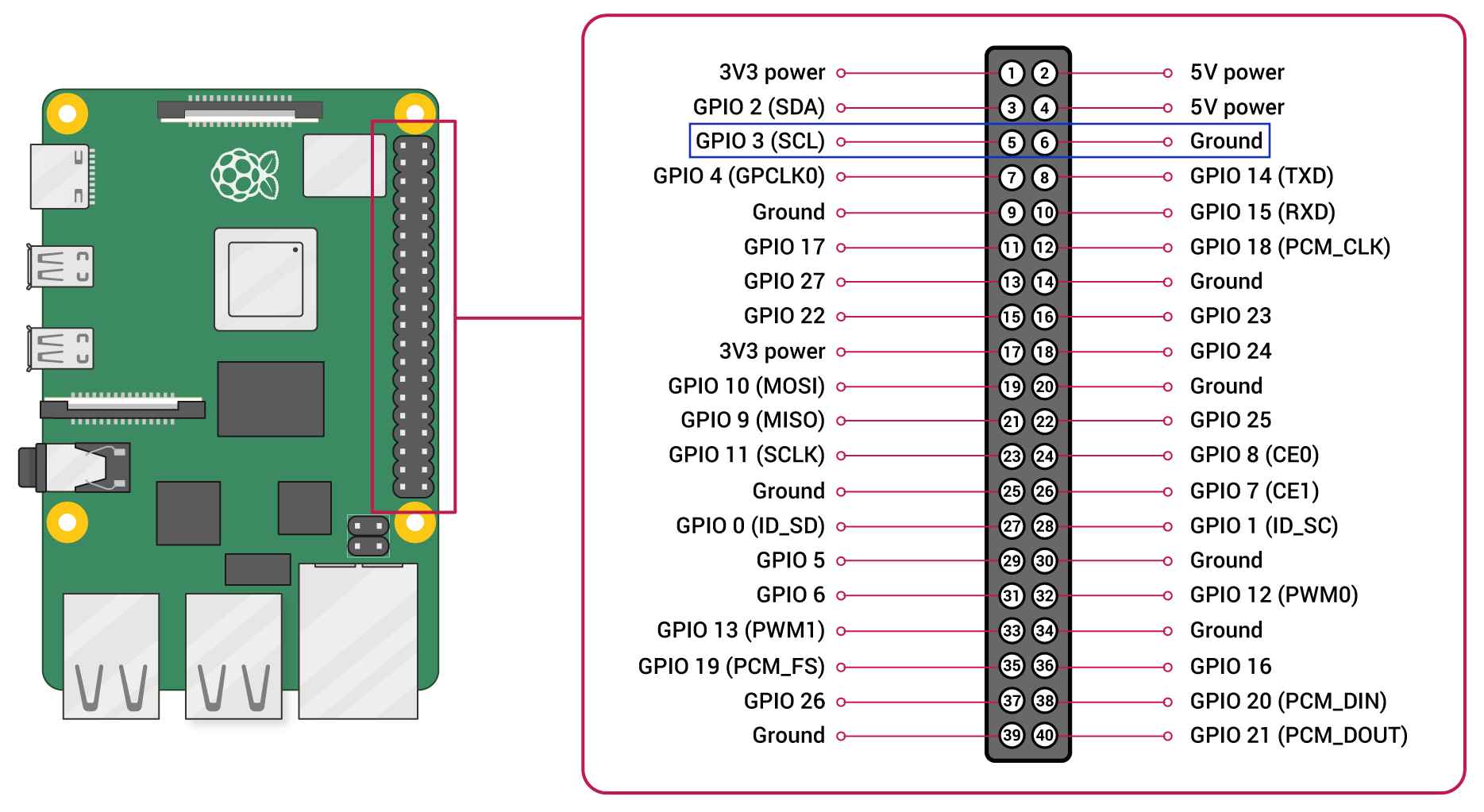 Raspberry Pi GPIOs highlighting the Pin#5 (GPIO3) and Pin#6 (GND)